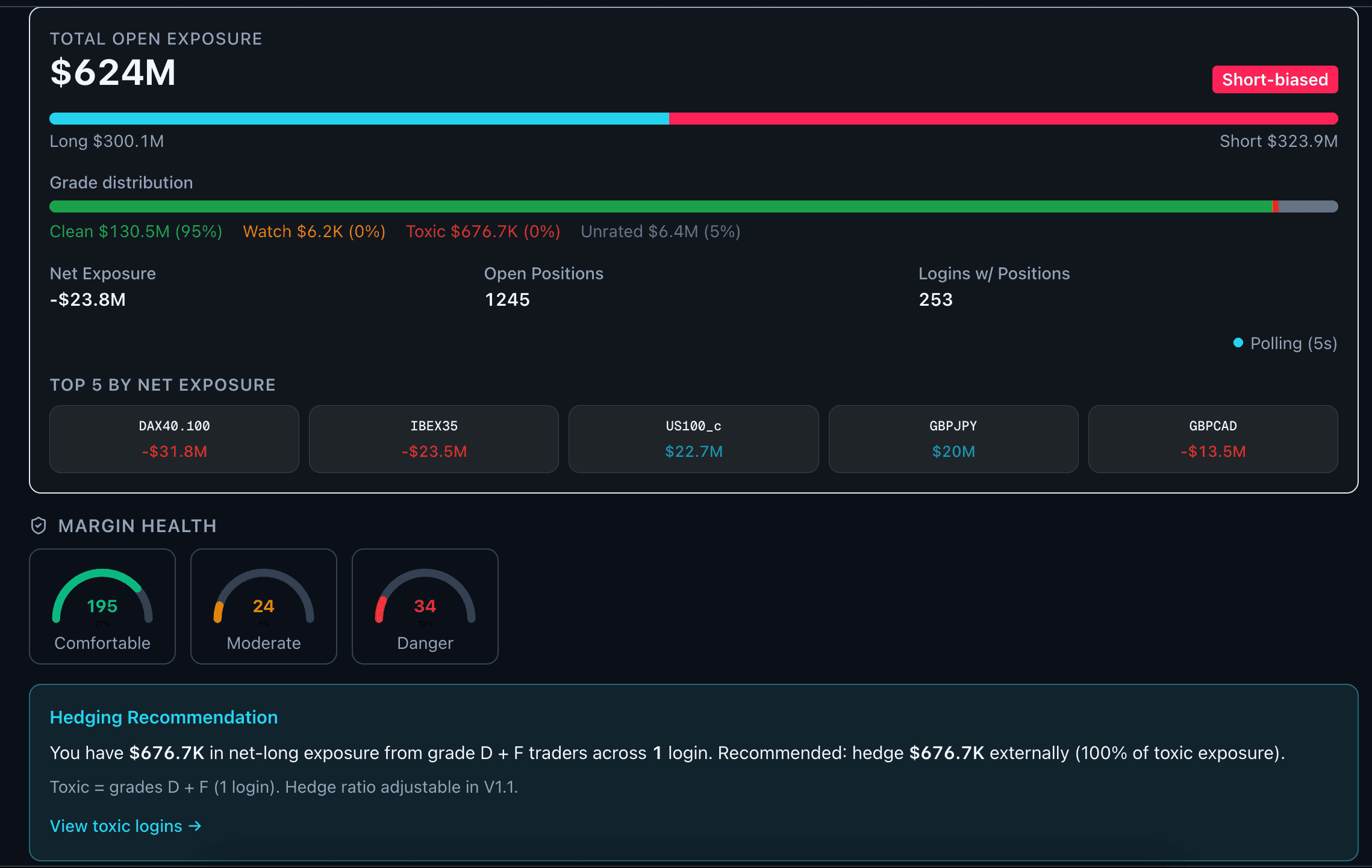 The broker console showing net exposure by symbol and by client, each client graded, with margin health across the book and a hedging recommendation.
