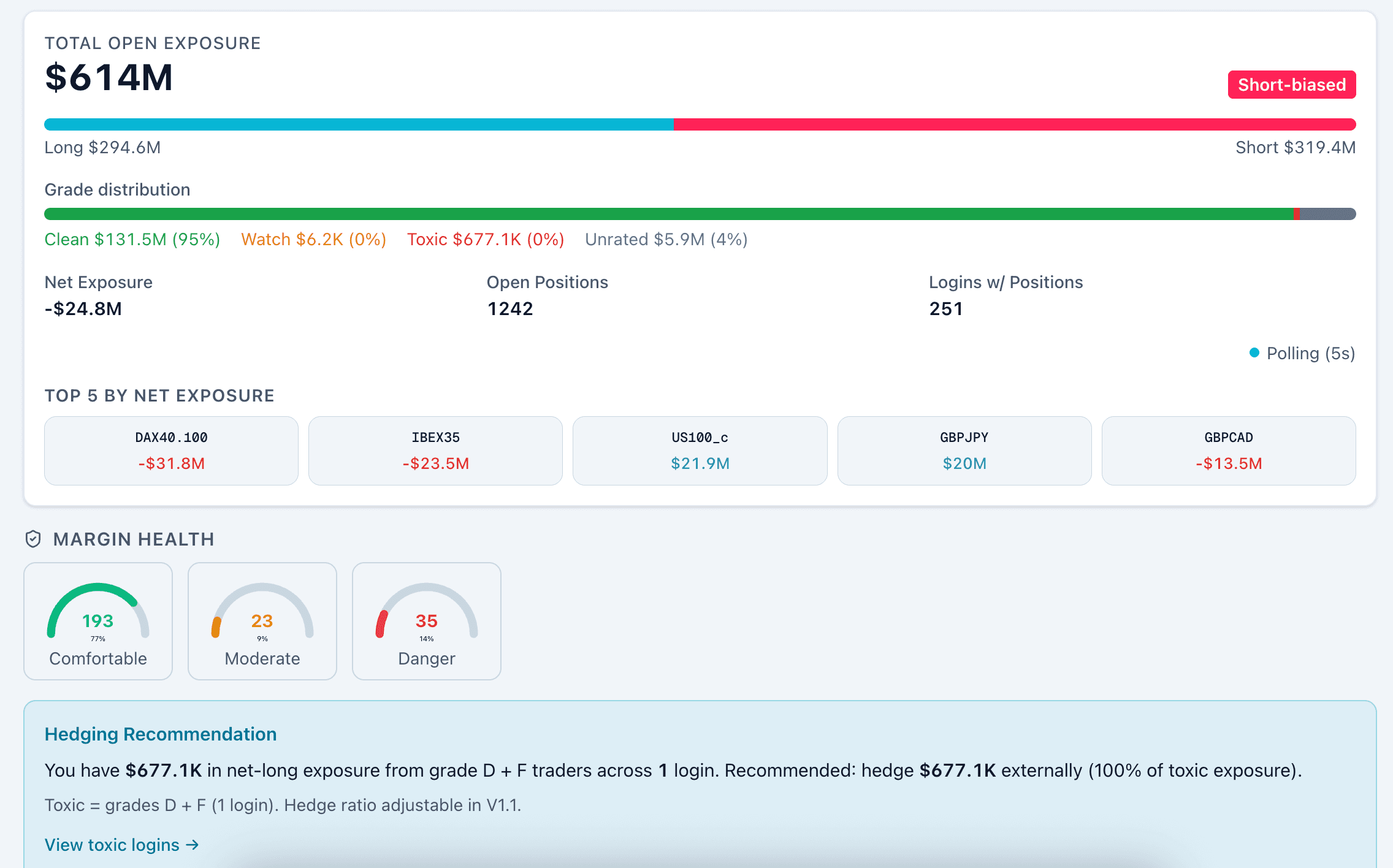 The broker console showing net exposure by symbol and by client, each client graded, with margin health across the book and a hedging recommendation.