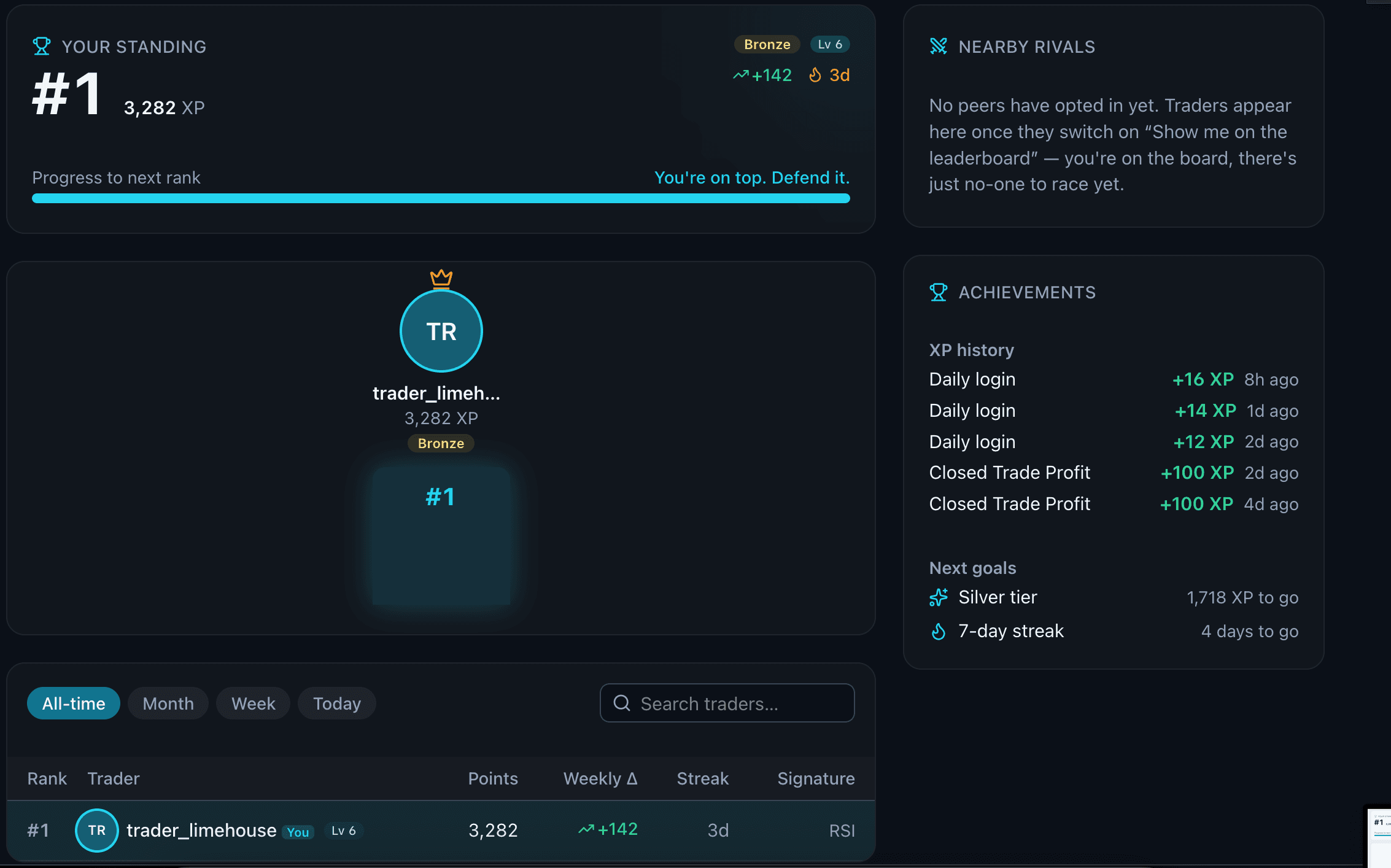 The Trading Lab leaderboard ranking traders by XP, with league tiers and the day's missions.