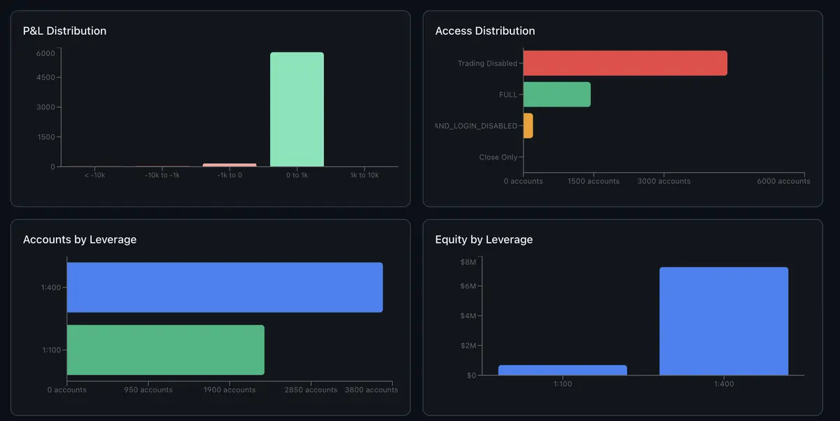 Distributions of P&L, access, leverage and equity