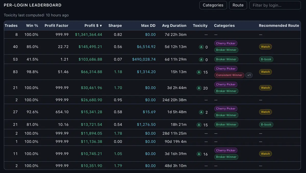 Per-login leaderboard with categories and recommended route